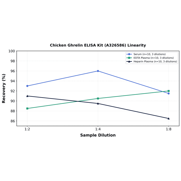 Linearity - Chicken Ghrelin ELISA Kit (A326586) - Antibodies.com