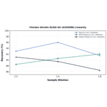 Linearity - Chicken Ghrelin ELISA Kit (A326586) - Antibodies.com