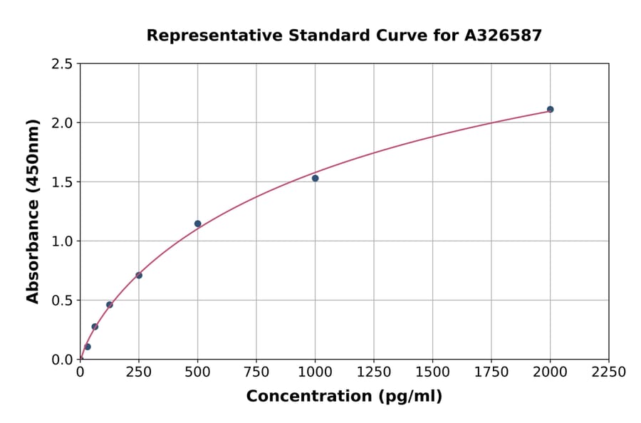 Standard Curve - Rat GIRK1 ELISA Kit (A326587) - Antibodies.com