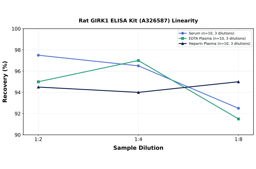 Linearity - Rat GIRK1 ELISA Kit (A326587) - Antibodies.com