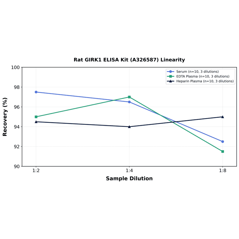 Linearity - Rat GIRK1 ELISA Kit (A326587) - Antibodies.com