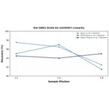 Linearity - Rat GIRK1 ELISA Kit (A326587) - Antibodies.com