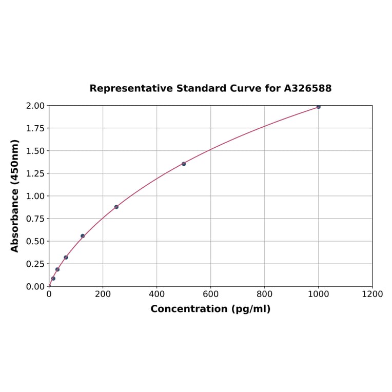 Standard Curve - Monkey GLP-1 ELISA Kit (A326588) - Antibodies.com