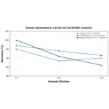 Linearity - Human Glutaredoxin 1 ELISA Kit (A326589) - Antibodies.com