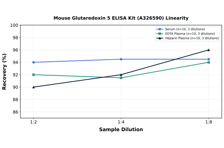 Linearity - Mouse Glutaredoxin 5 ELISA Kit (A326590) - Antibodies.com