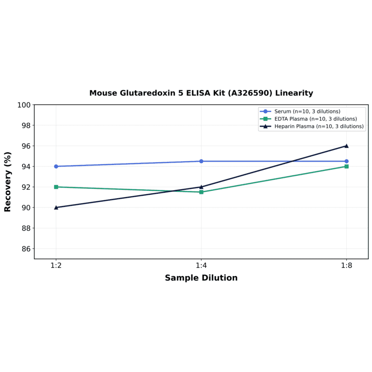 Linearity - Mouse Glutaredoxin 5 ELISA Kit (A326590) - Antibodies.com