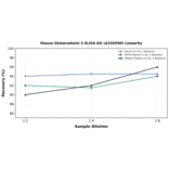 Linearity - Mouse Glutaredoxin 5 ELISA Kit (A326590) - Antibodies.com