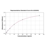 Standard Curve - Human Golimumab ELISA Kit (A326591) - Antibodies.com