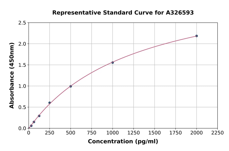 Standard Curve - Mouse GPI-PLD ELISA Kit (A326593) - Antibodies.com