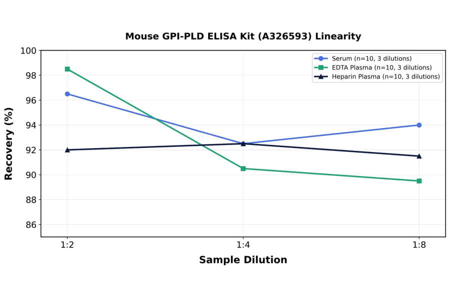 Linearity - Mouse GPI-PLD ELISA Kit (A326593) - Antibodies.com
