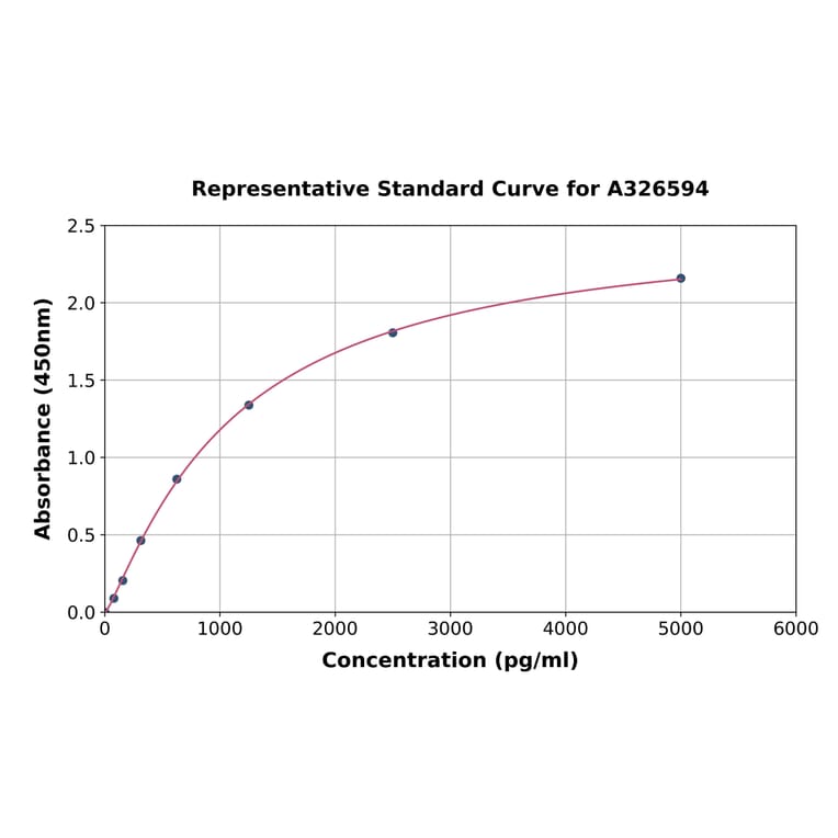Standard Curve - Human GPNMB ELISA Kit (A326594) - Antibodies.com