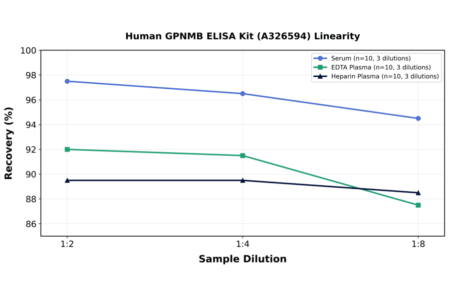 Linearity - Human GPNMB ELISA Kit (A326594) - Antibodies.com