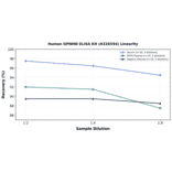 Linearity - Human GPNMB ELISA Kit (A326594) - Antibodies.com