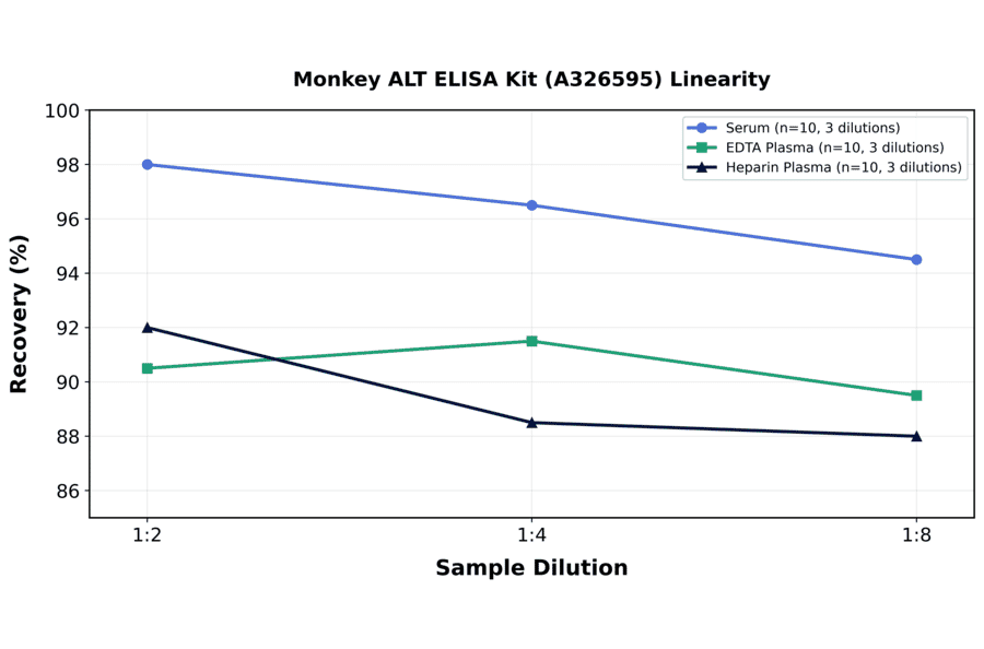 Linearity - Monkey ALT ELISA Kit (A326595) - Antibodies.com