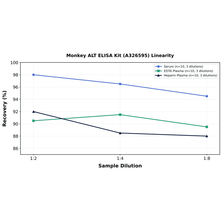 Linearity - Monkey ALT ELISA Kit (A326595) - Antibodies.com
