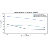 Linearity - Monkey ALT ELISA Kit (A326595) - Antibodies.com