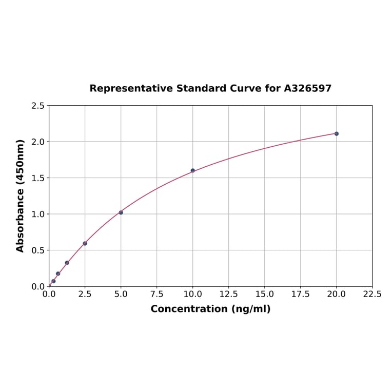 Standard Curve - Mouse Gelsolin ELISA Kit (A326597) - Antibodies.com