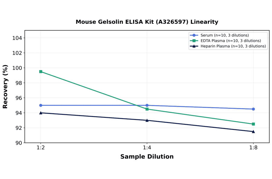 Linearity - Mouse Gelsolin ELISA Kit (A326597) - Antibodies.com