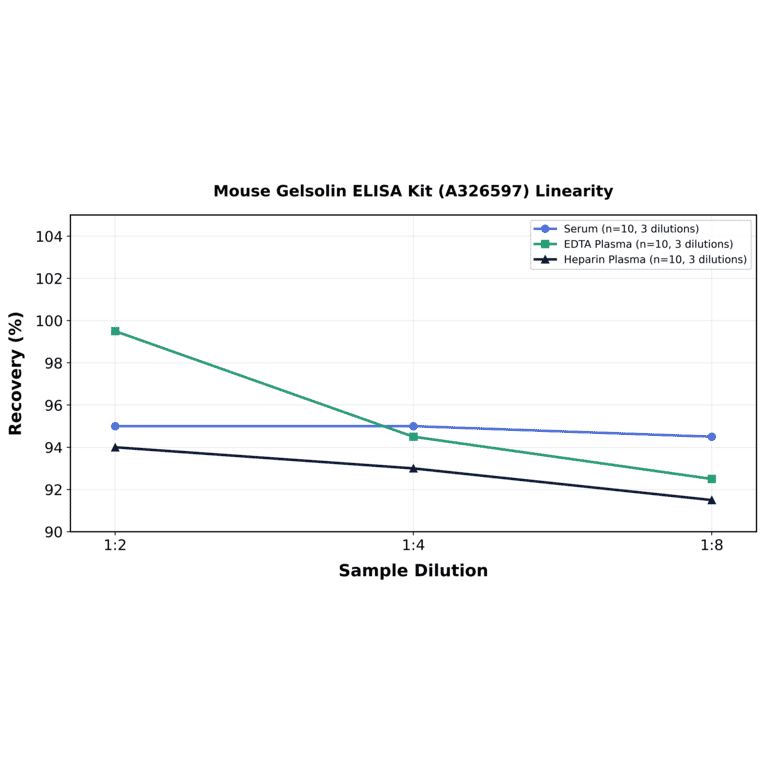 Linearity - Mouse Gelsolin ELISA Kit (A326597) - Antibodies.com