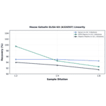 Linearity - Mouse Gelsolin ELISA Kit (A326597) - Antibodies.com