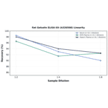 Linearity - Rat Gelsolin ELISA Kit (A326598) - Antibodies.com