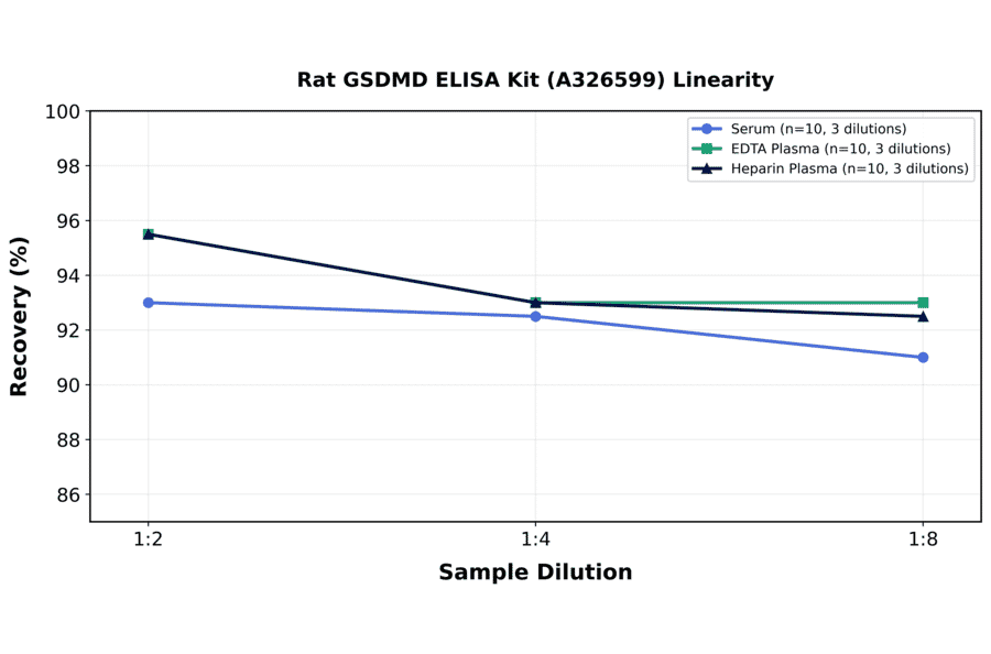 Linearity - Rat GSDMD ELISA Kit (A326599) - Antibodies.com