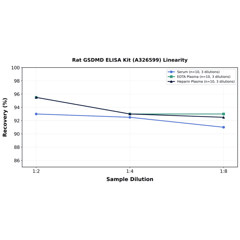 Linearity - Rat GSDMD ELISA Kit (A326599) - Antibodies.com