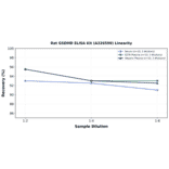 Linearity - Rat GSDMD ELISA Kit (A326599) - Antibodies.com
