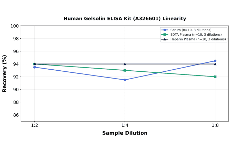 Linearity - Human Gelsolin ELISA Kit (A326601) - Antibodies.com