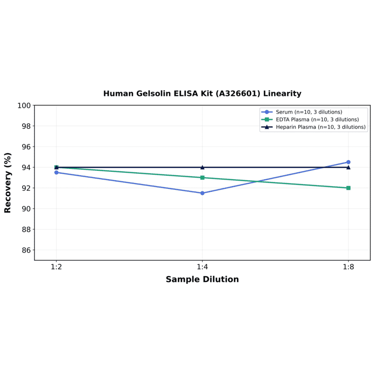 Linearity - Human Gelsolin ELISA Kit (A326601) - Antibodies.com