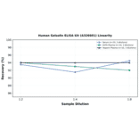 Linearity - Human Gelsolin ELISA Kit (A326601) - Antibodies.com