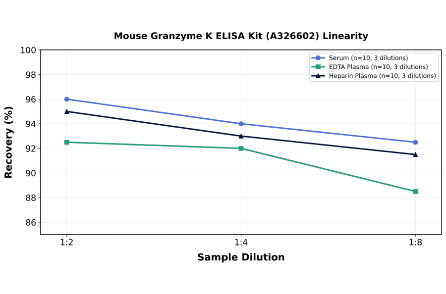 Linearity - Mouse Granzyme K ELISA Kit (A326602) - Antibodies.com