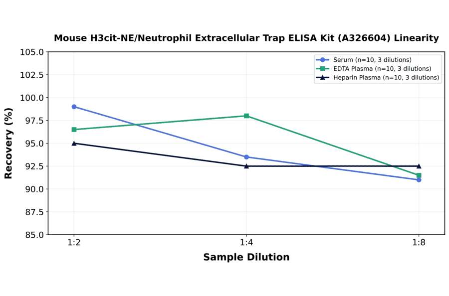 Linearity - Mouse H3cit-NE/Neutrophil Extracellular Trap ELISA Kit (A326604) - Antibodies.com