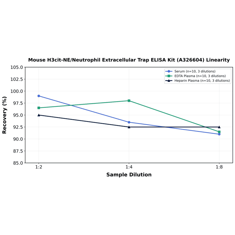 Linearity - Mouse H3cit-NE/Neutrophil Extracellular Trap ELISA Kit (A326604) - Antibodies.com