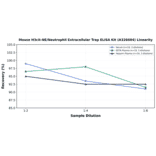 Linearity - Mouse H3cit-NE/Neutrophil Extracellular Trap ELISA Kit (A326604) - Antibodies.com