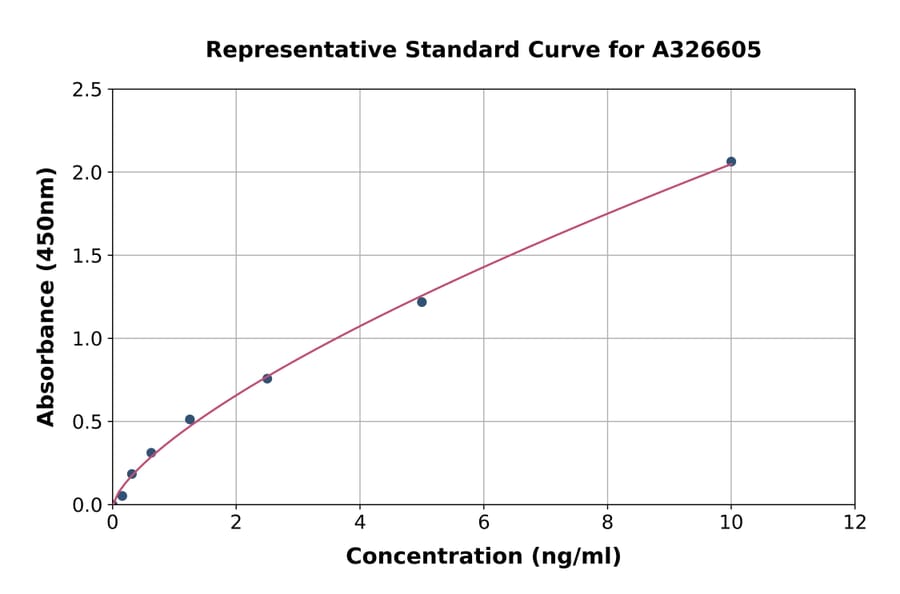Standard Curve - Rat H3cit-NE/Neutrophil Extracellular Trap ELISA Kit (A326605) - Antibodies.com