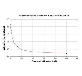 Standard Curve - Hyaluronic Acid ELISA Kit (A326606) - Antibodies.com