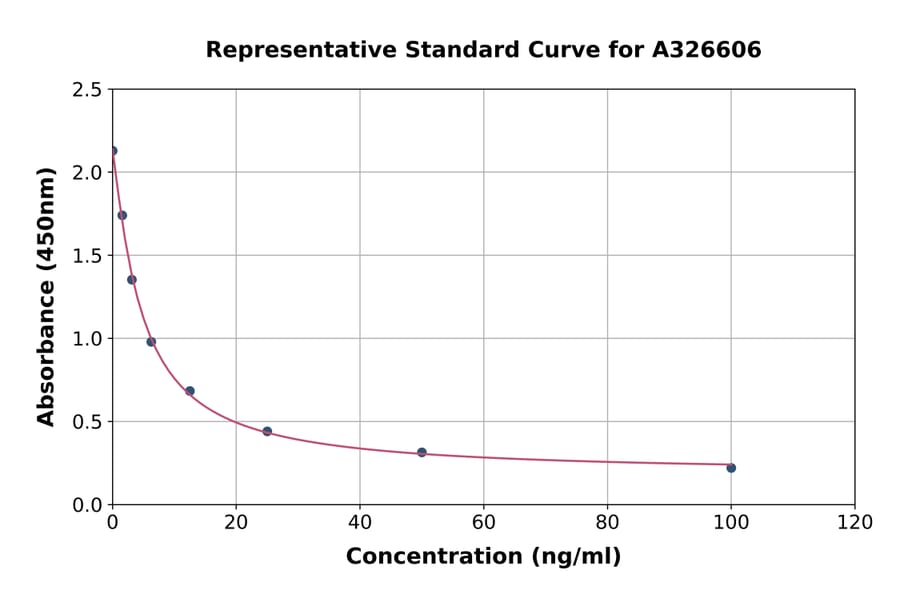 Standard Curve - Hyaluronic Acid ELISA Kit (A326606) - Antibodies.com