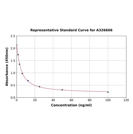 Standard Curve - Hyaluronic Acid ELISA Kit (A326606) - Antibodies.com