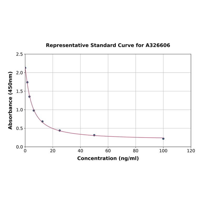 Standard Curve - Hyaluronic Acid ELISA Kit (A326606) - Antibodies.com
