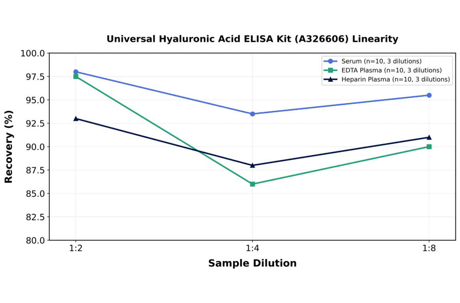 Linearity - Universal Hyaluronic Acid ELISA Kit (A326606) - Antibodies.com