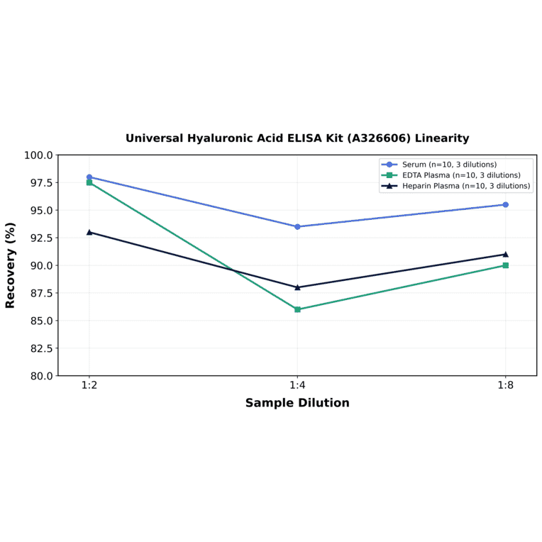 Linearity - Universal Hyaluronic Acid ELISA Kit (A326606) - Antibodies.com