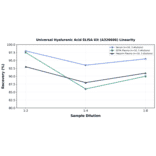 Linearity - Universal Hyaluronic Acid ELISA Kit (A326606) - Antibodies.com