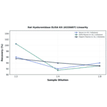 Linearity - Rat Hyaluronidase ELISA Kit (A326607) - Antibodies.com