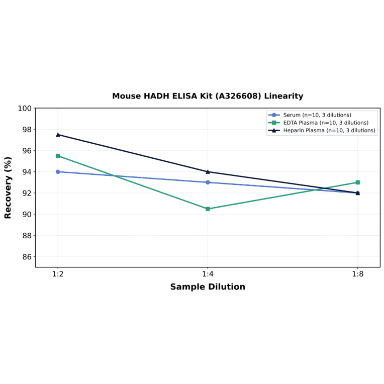 Linearity - Mouse HADH ELISA Kit (A326608) - Antibodies.com