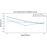 Linearity - Mouse HADH ELISA Kit (A326608) - Antibodies.com