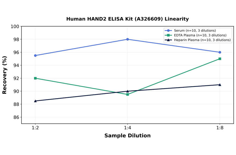 Linearity - Human HAND2 ELISA Kit (A326609) - Antibodies.com