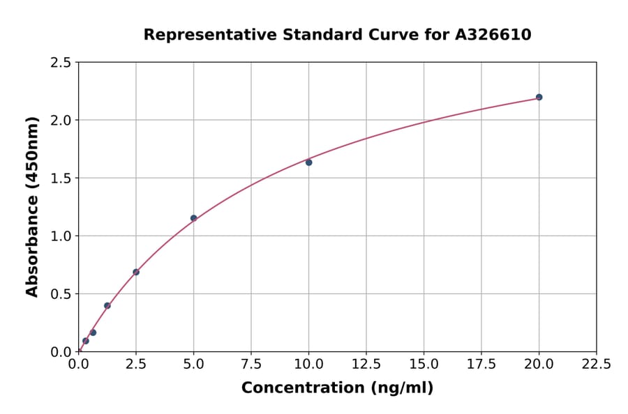 Standard Curve - Human Anti-Hepatitis A Virus Antibody ELISA Kit (A326610) - Antibodies.com