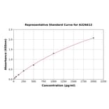 Standard Curve - Human Hepatitis B Virus Surface Antigen ELISA Kit (A326612) - Antibodies.com