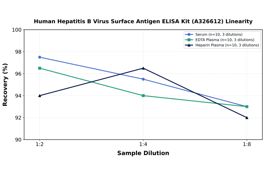 Linearity - Human Hepatitis B Virus Surface Antigen ELISA Kit (A326612) - Antibodies.com